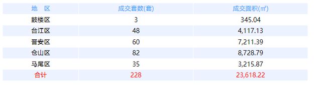 6月28日福州网签：五区178套七县（市、区）88套——九房网