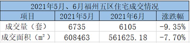 环比上涨26.62%！2021年5月福州五区住宅成交6735套——九房网