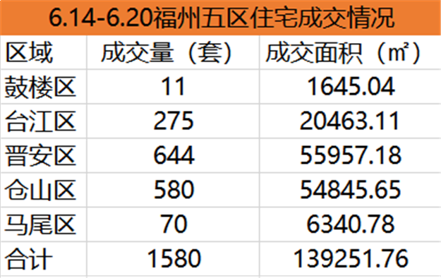 6.14-6.20福州五区住宅签约1610套，环比上涨19.97%——九房网