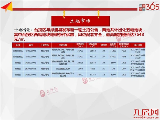 环比下跌24%！全市住宅成交量价齐跌！龙文区主力成交！——九房网