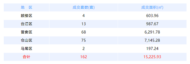 7月1日福州网签：五区179套七县（市、区）133套——九房网