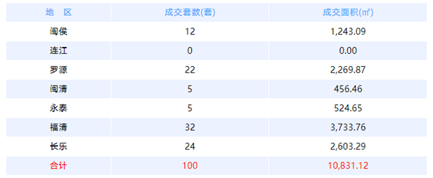 7月1日福州网签：五区179套七县（市、区）133套——九房网