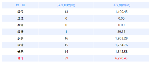 7月1日福州网签：五区179套七县（市、区）133套——九房网