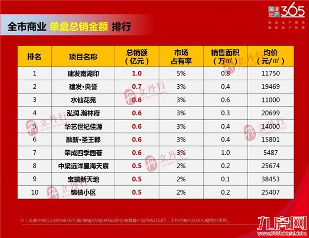 漳州 2021年上半年销售排行——九房网