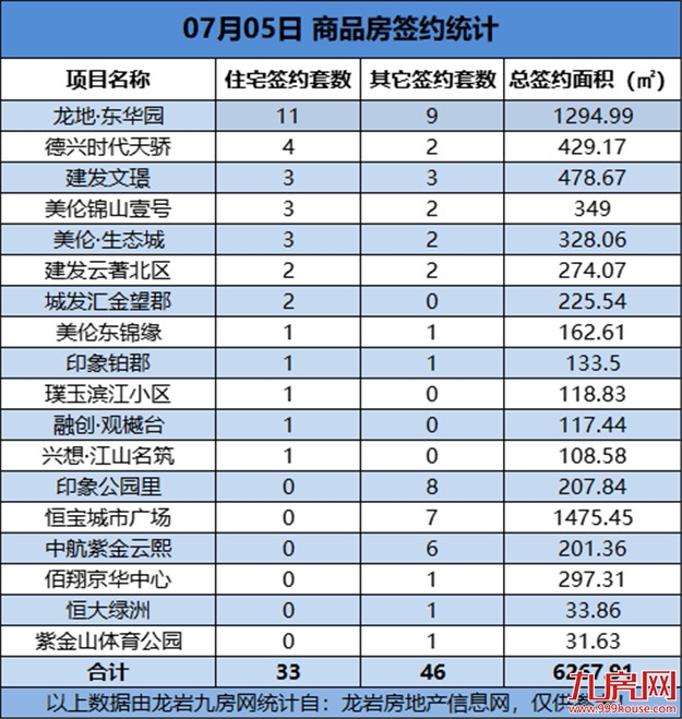  07月05日，龙岩城区房地产总签约79套，总签约面积为6267.91㎡——九房网