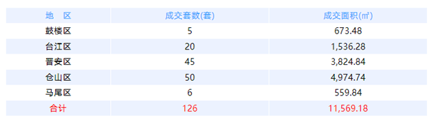 7月5日福州网签：五区122套七县（市、区）121套——九房网