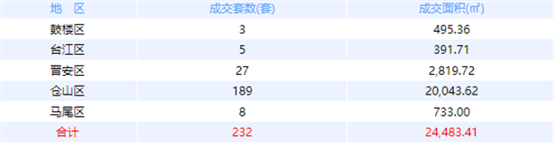 7月8日福州网签：五区232套七县（市、区）97套——九房网