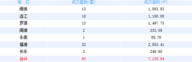 7月9日福州网签：五区230套七县（市、区）121套——九房网