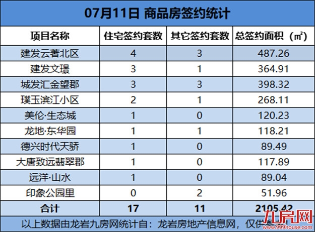 07月11日，龙岩城区房地产总签约28套，总签约面积为2105.42㎡——九房网