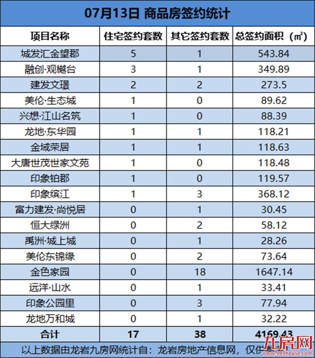 07月13日，龙岩城区房地产总签约55套，总签约面积为4169.43㎡——九房网