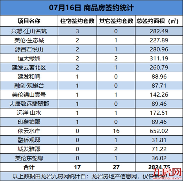 07月16日，龙岩城区房地产总签约44套，总签约面积为2824.75㎡——九房网