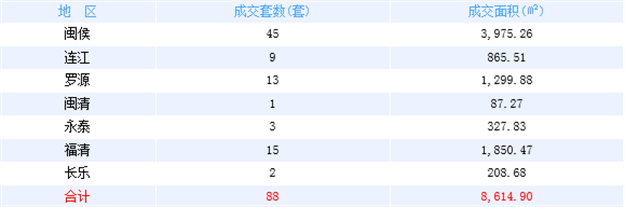 7月18日福州网签：五区94套七县（市、区）127套——九房网