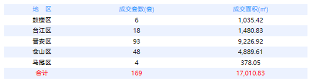 7月19日福州网签：五区166套七县（市、区）116套——九房网