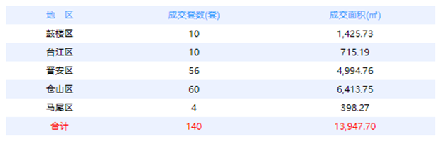 7月22日福州网签：五区205套七县（市、区）141套——九房网
