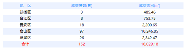 7月28日福州网签：五区98套七县（市、区）19套——九房网