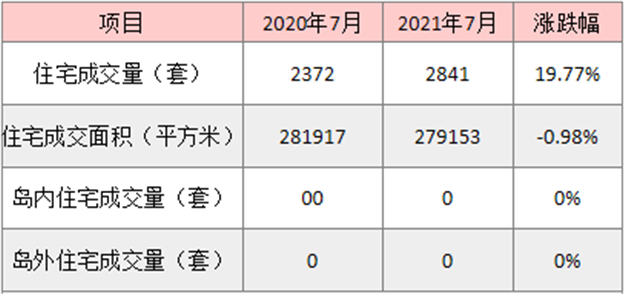 6月厦门一手住宅成交4249套 同涨84.33%——九房网