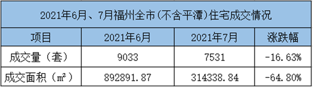 环比下跌9.35%！2021年6月福州五区住宅成交6105套——九房网