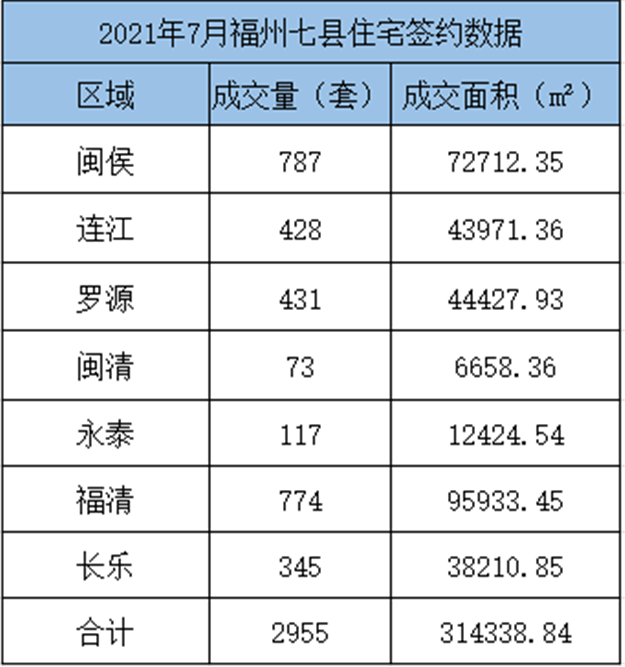 环比下跌9.35%！2021年6月福州五区住宅成交6105套——九房网