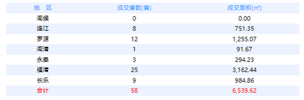 7月31日福州网签：五区132套七县（市、区）98套——九房网