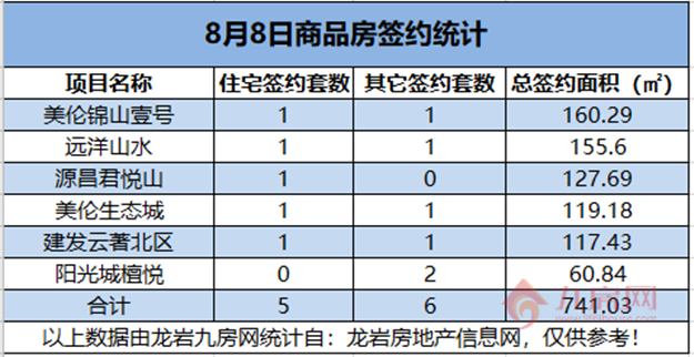 08月08日，龙岩城区房地产总签约11套，总签约面积为741.03㎡。——九房网
