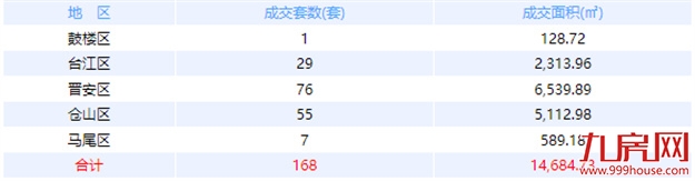 8月12日福州网签：五区168套七县（市、区）70套——九房网