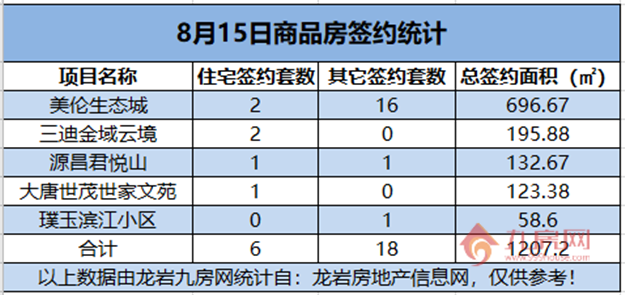 08月15日，龙岩城区房地产总签约24套，总签约面积为1207.2㎡。——九房网