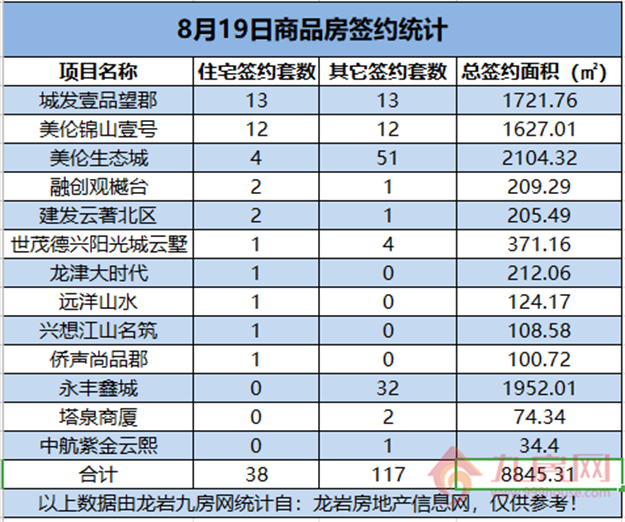 08月19日，龙岩城区房地产总签约155套，总签约面积为8845.31㎡。——九房网