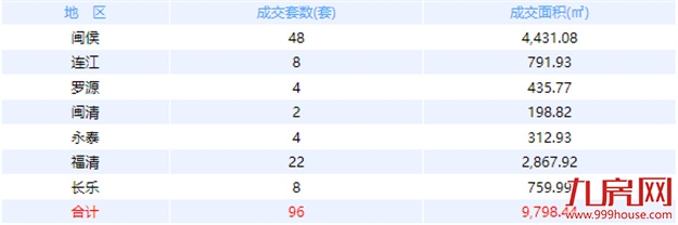 8月19日福州网签：五区141套七县（市、区）86套——九房网