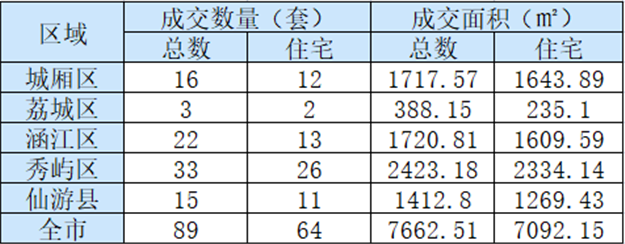 8月15日莆田住宅备案24套 面积3183.5㎡——九房网