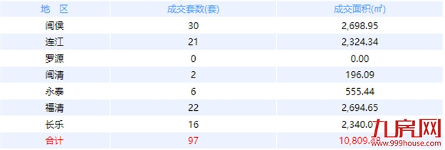 8月24日福州网签：五区223套七县（市、区）61套——九房网