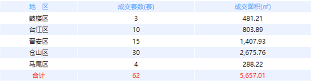 9月1日福州网签：五区296套七县（市、区）116套——九房网