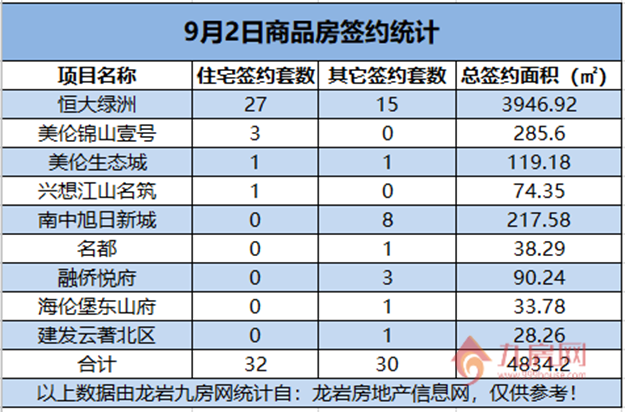 09月02日，龙岩城区房地产总签约62套，总签约面积为4834.2㎡。——九房网