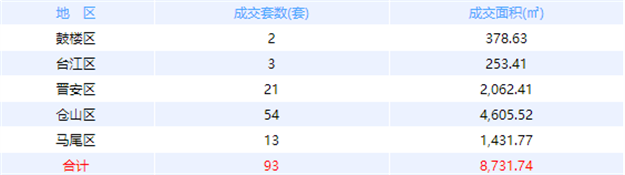 9月4日福州网签：五区62套七县（市、区）192套——九房网