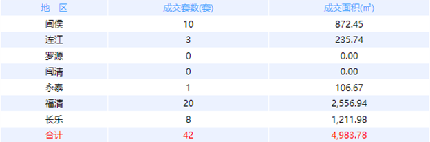 9月5日福州网签：五区62套七县（市、区）192套——九房网