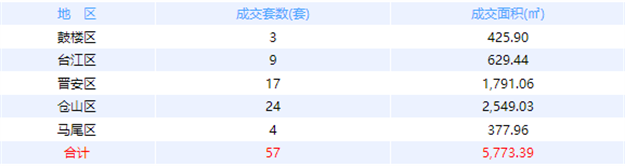 9月9日福州网签：五区106套七县（市、区）139套——九房网