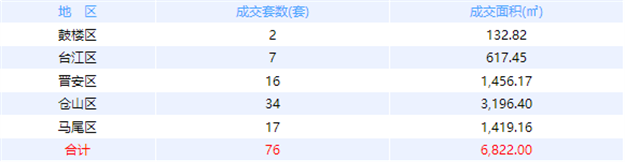 9月15日福州网签：五区89套七县（市、区）78套——九房网