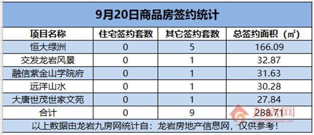09月20日，龙岩城区房地产总签约9套，总签约面积为288.71㎡。——九房网