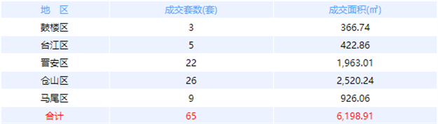 9月18日福州网签：五区104套七县（市、区）89套——九房网