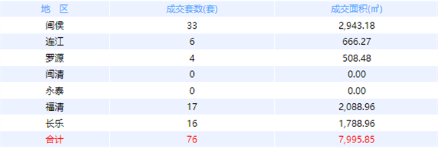 9月26日福州网签：五区79套七县（市、区）73套——九房网