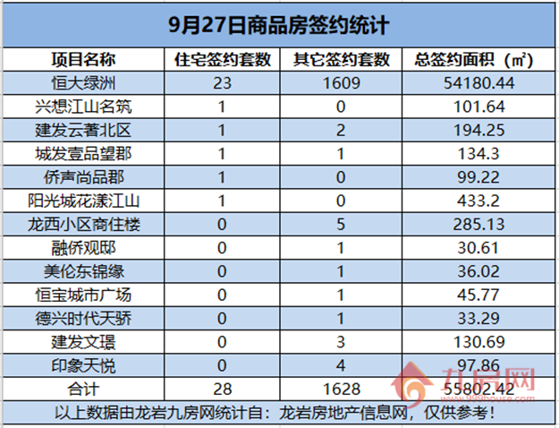 09月27日，龙岩城区房地产总签约1656套，总签约面积为55802.42㎡。——九房网