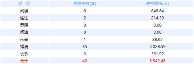 10月7日福州网签：五区111套七县（市、区）143套——九房网