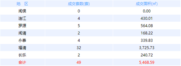 10月2日福州网签：五区111套七县（市、区）143套——九房网