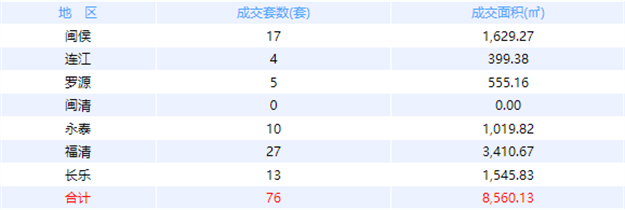 10月8日福州网签：五区42套七县（市、区）49套——九房网