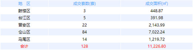 10月11日福州网签：五区79套七县（市、区）121套——九房网