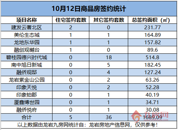　10月12日，龙岩城区房地产总签约41套，总签约面积为1689.09㎡。——九房网
