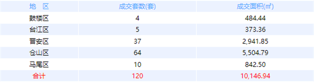 10月14日福州网签：五区130套七县（市、区）129套——九房网