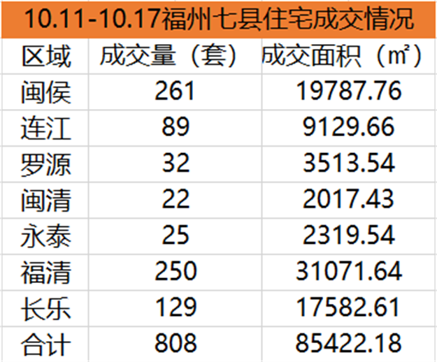 10.11-10.17福州五区住宅签约445套，环比下跌23.8%——九房网