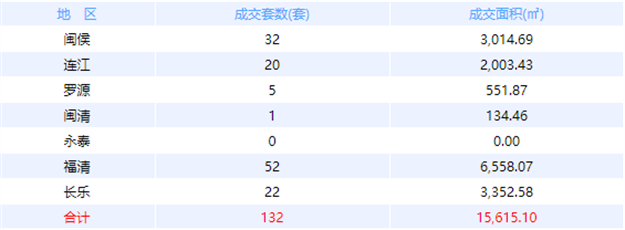 10月16日福州网签：五区120套七县（市、区）118套——九房网
