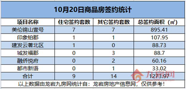  10月20日，龙岩城区房地产总签约23套，总签约面积为1273.97㎡。——九房网