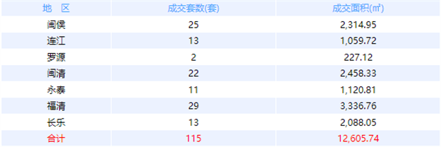 10月19日福州网签：五区154套七县（市、区）104套——九房网